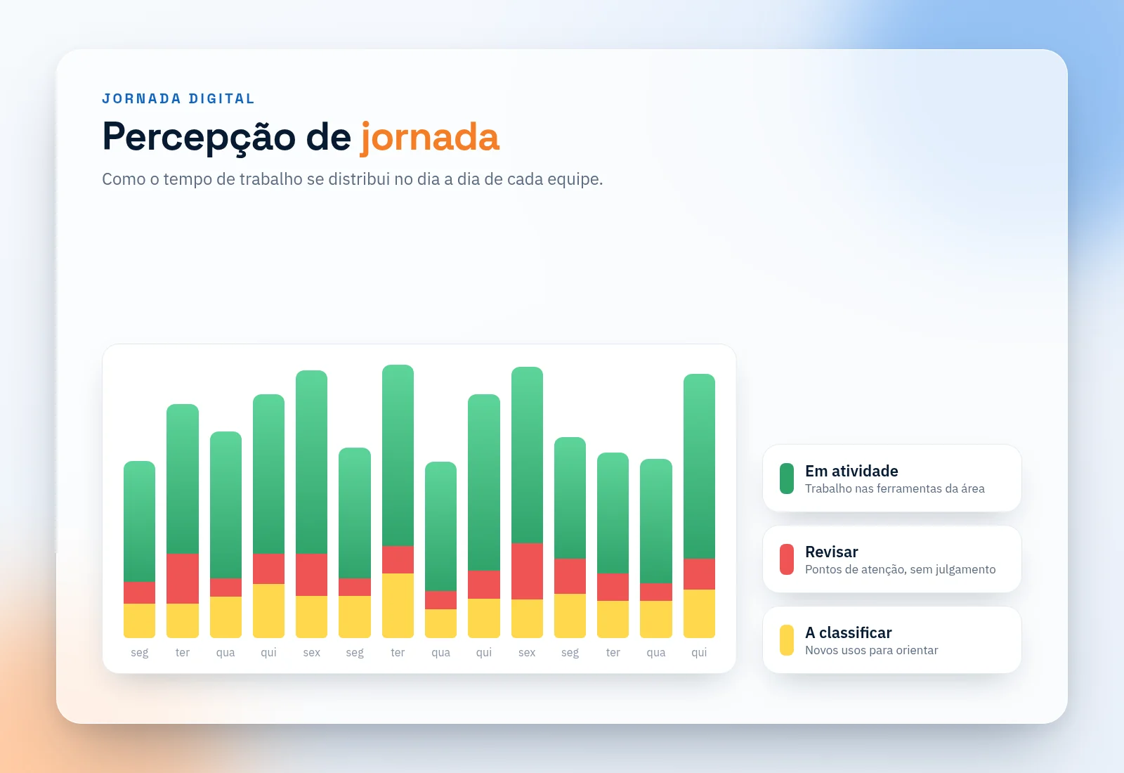Ilustração: barras da jornada diária divididas em em atividade, revisar e a classificar.